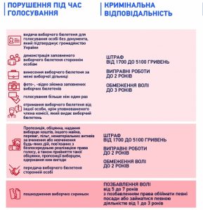 Селфі з виборчим бюлетенем: що не можна робити під час голосуванняПОДІЇ