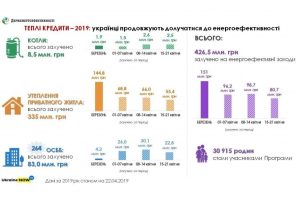 Майже 430 млн грн «теплих кредитів» вже видано на підвищення енергоефективності українського житла у цьому році