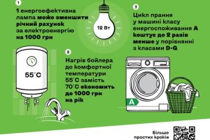Залиш ці гроші для себе: поради щодо розумного енергоспоживання